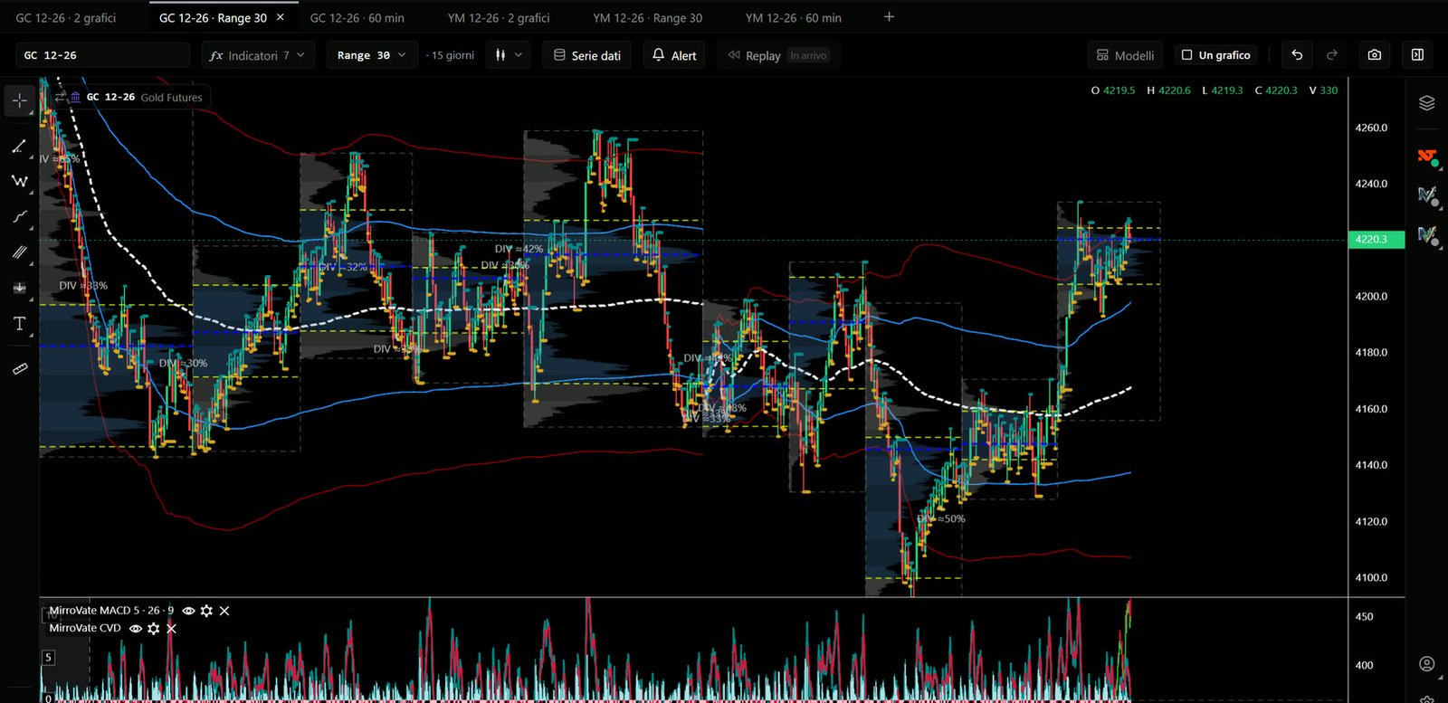 Il modulo Chart dell'app MirroVate