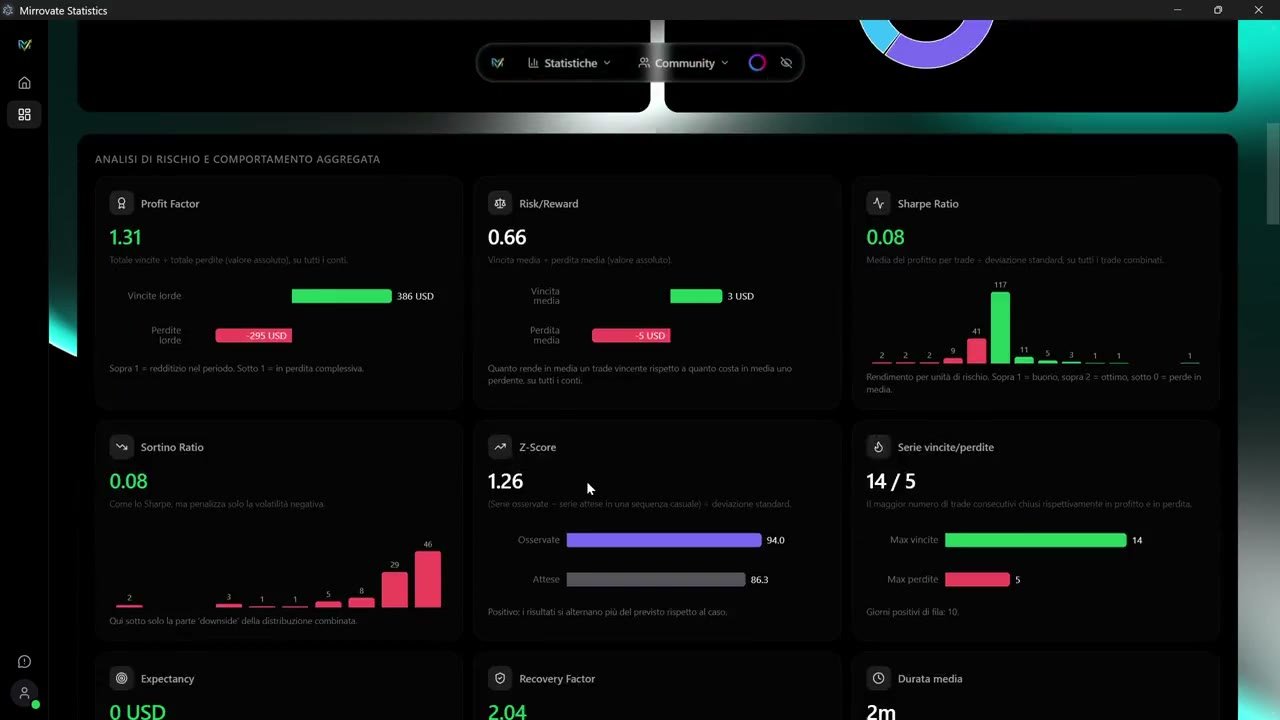 MirroVate Statistics in funzione: indicatori, grafico del conto, calendario e diario